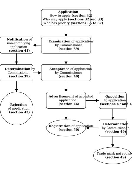 flowchart of the process for obtaining registration of trade mark and other matters