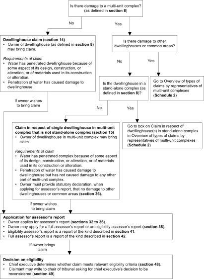 Schedule 1 Overview of types of claims by owners of dwellinghouses