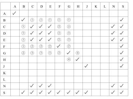 A grid table with both x and y axes showing letters A to S in indidual squares. At various cross-sections within the grid are ticks, or circles with either the numeral 1, 2, 3, or 4 inside. Some grid squares are empty.