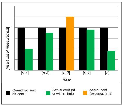Graph of Debt affordability benchmark