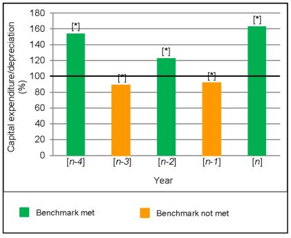 Graph of Essential services benchmark