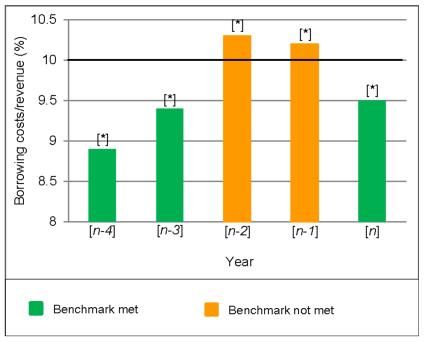 Graph of Debt servicing benchmark